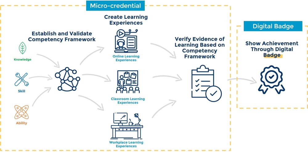 From Credentials to Competencies: Why Micro-Credentials Are Disrupting Education in 2025
