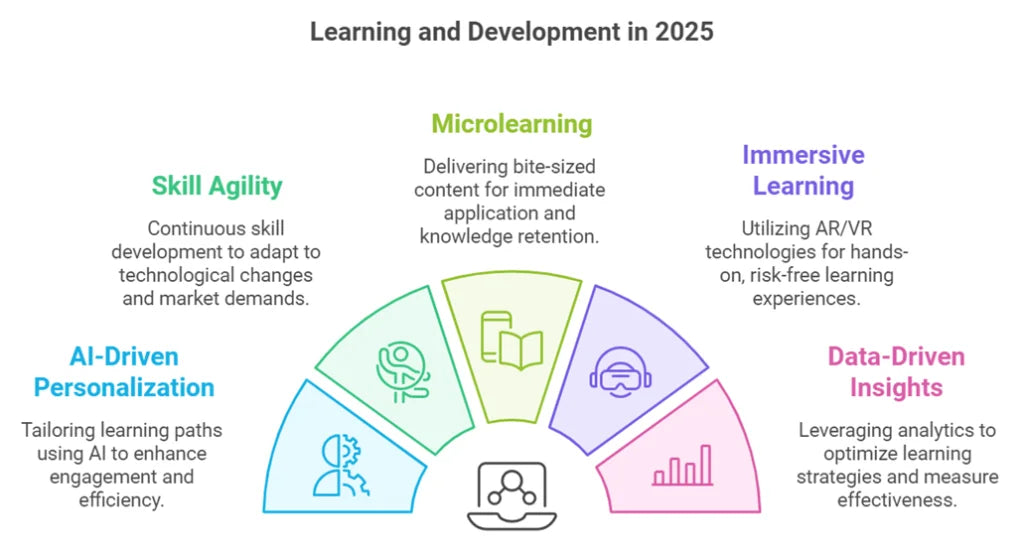 Learning and Development in 2025: 6 Key Trends Transforming How We Learn