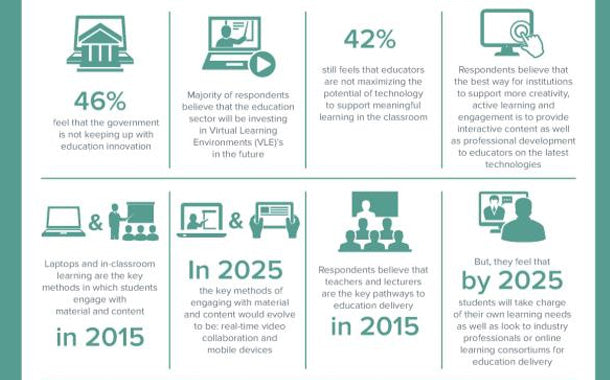 VLEs: The Future of Education is Already Here