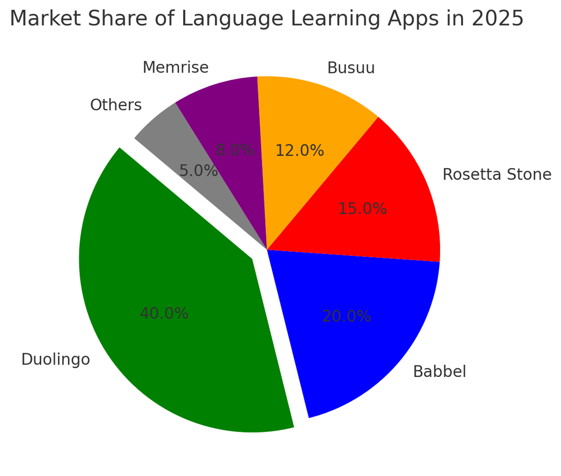 What’s New in Language Learning Apps 2025: Features, Best Choices ...
