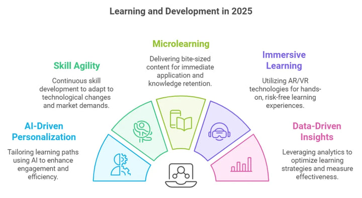 Learning and Development in 2025: 6 Key Trends Transforming How We Learn
